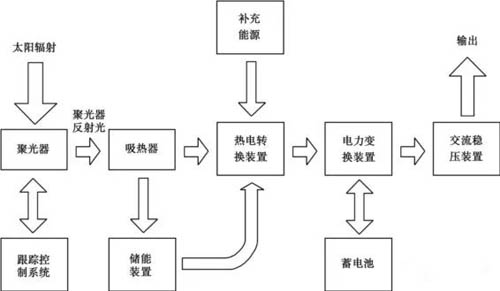 太陽能發(fā)電流程圖1